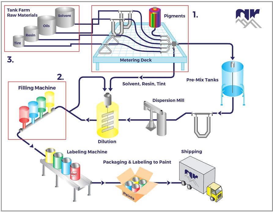 North Ridge Paint Industry Process Overview